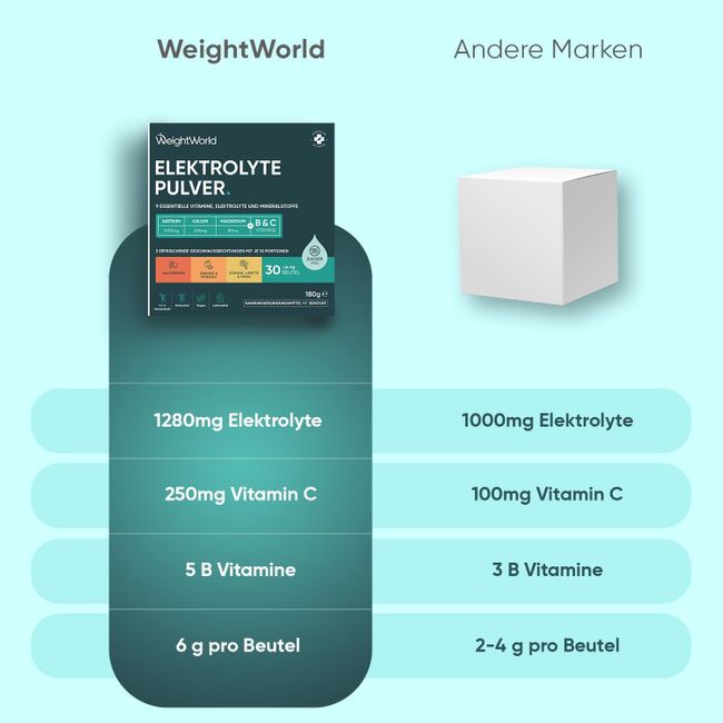 WeightWorld Elektrolyte Pulver Beutel